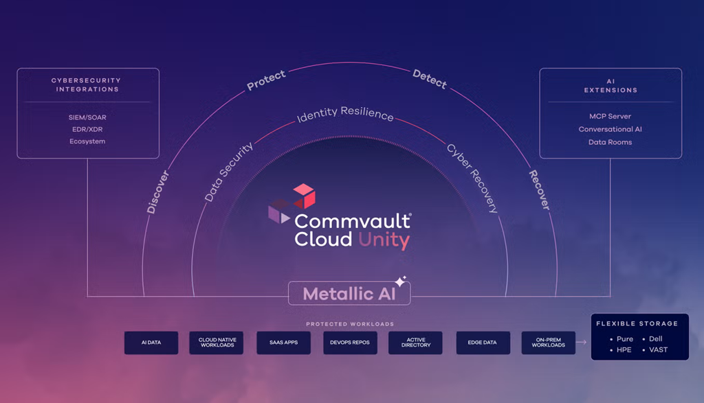 Commvault Cloud Unity
